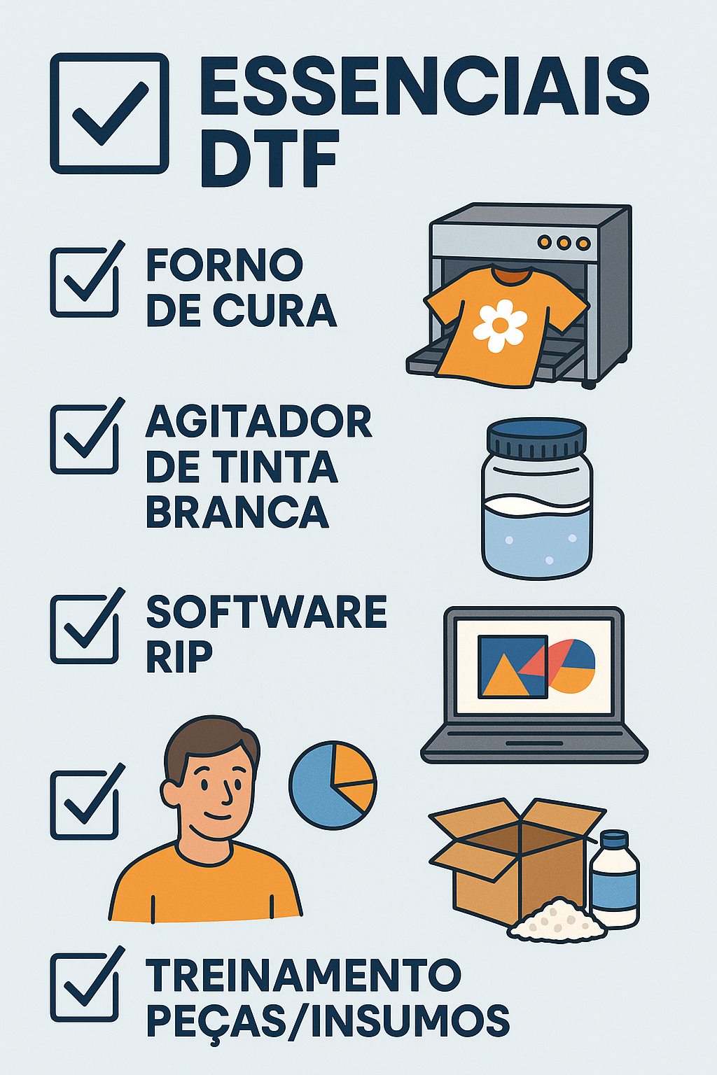 Checklist ilustrado com itens essenciais para DTF: forno de cura, agitador de tinta branca, software RIP, treinamento e peças/insumos, apresentado de forma clara e atrativa.